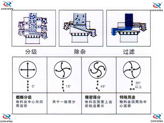 振動電機調(diào)整角度