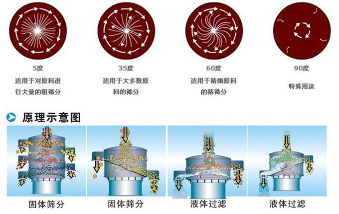 塑料振動篩振動電機偏心塊為5°時適用于對原料進行大量的粗篩。35°適用于大多數(shù)原料的篩分。60°適用于精細原料的精篩。90°適用特殊用途。