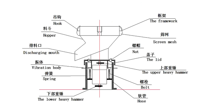 450過濾振動篩：蓋子，螺栓，軟管，振體等結(jié)構(gòu)展示圖