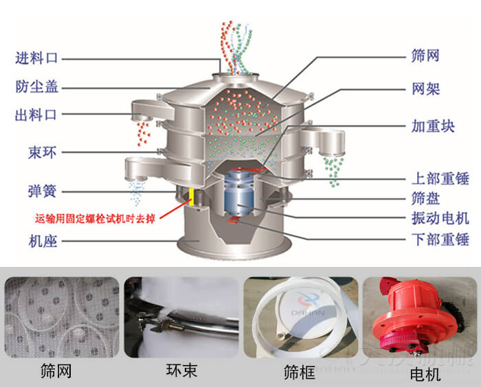 塑料振動篩結(jié)構(gòu)由：防塵蓋，束環(huán)，彈簧，機座，篩網(wǎng)，網(wǎng)架等部件。