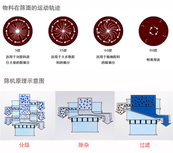 圓形振動篩篩分目的：過濾分級，除雜展示圖